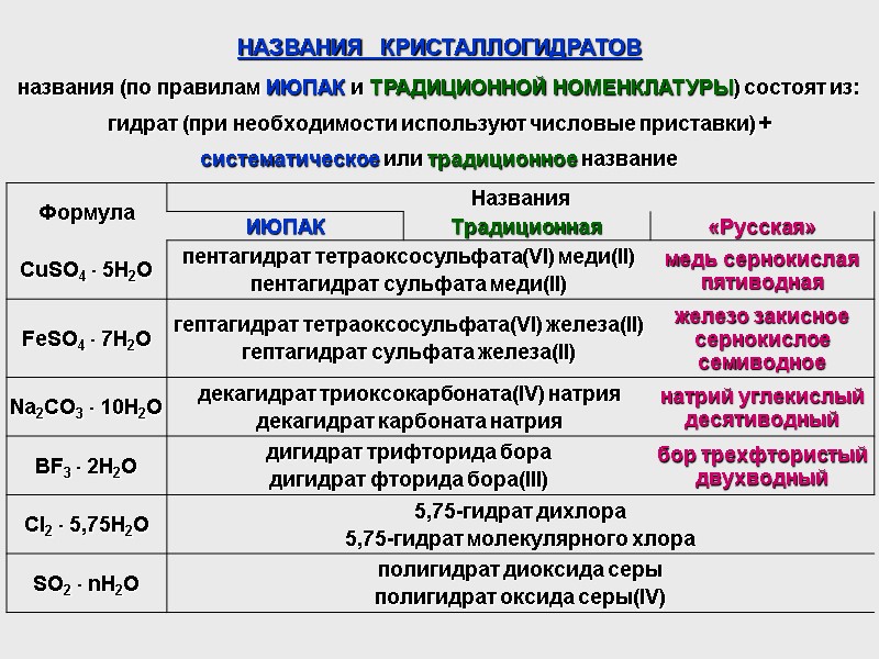 НАЗВАНИЯ  КРИСТАЛЛОГИДРАТОВ названия (по правилам ИЮПАК и ТРАДИЦИОННОЙ НОМЕНКЛАТУРЫ) состоят из: гидрат (при